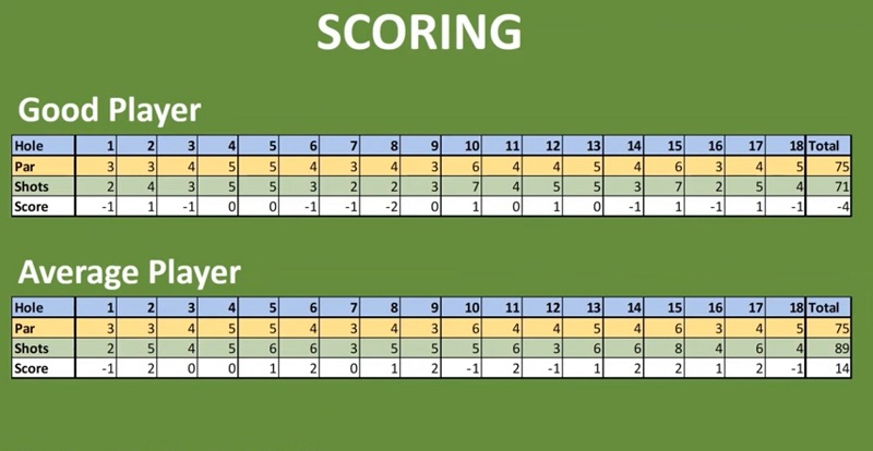 What Is a Good Score in Golf